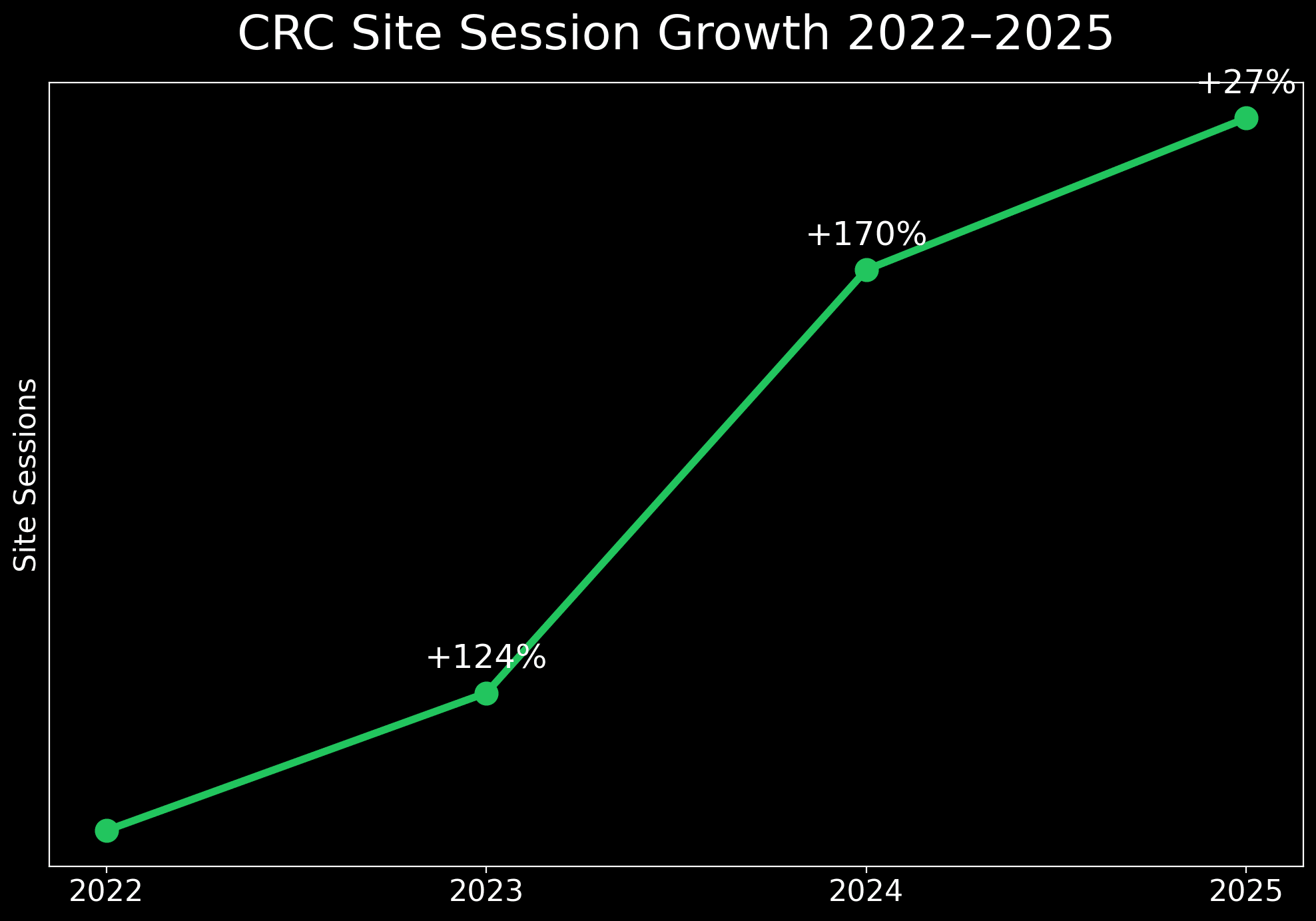 CRC Site Session Growth 2022-2025 CRC Site Session Growth 2022-2025