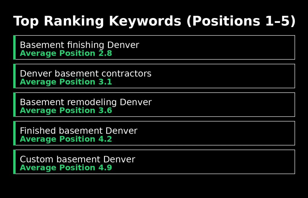 River North Keyword Rankings River North Keyword Rankings