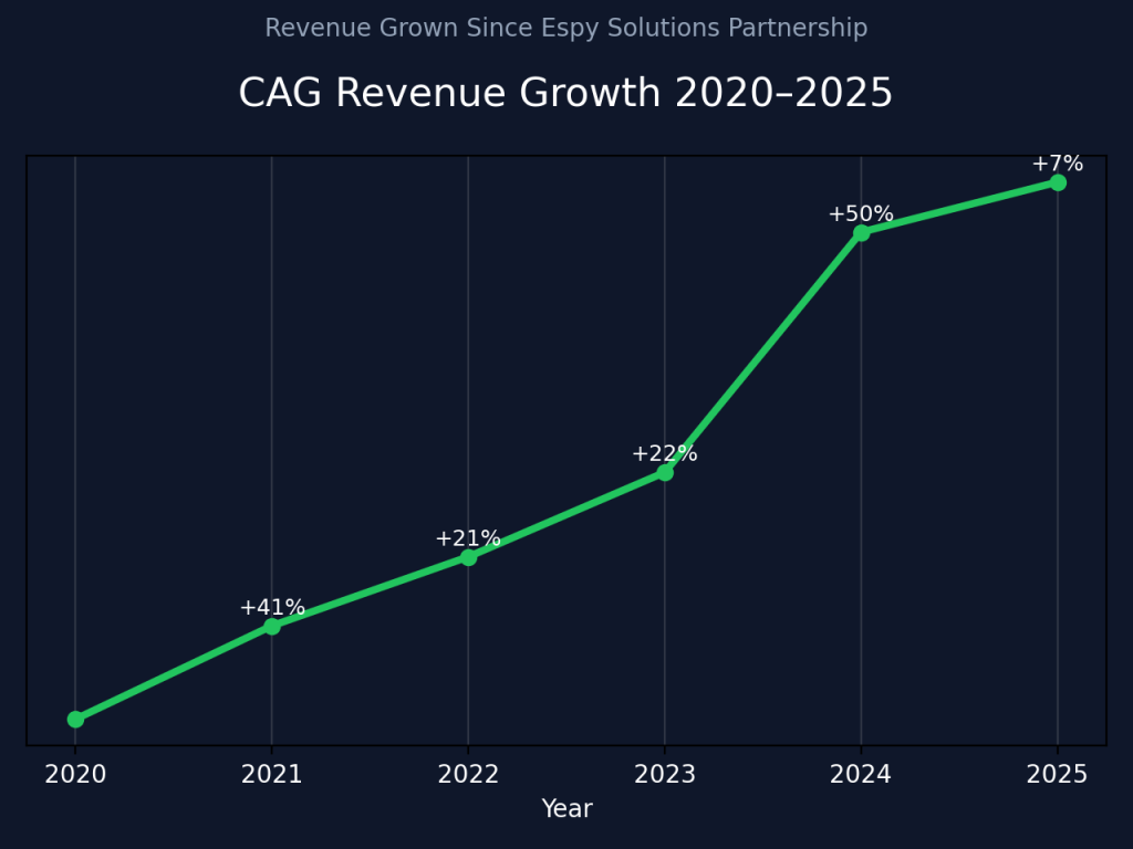 cag_revenue_growth_chart_updated cag_revenue_growth_chart_updated