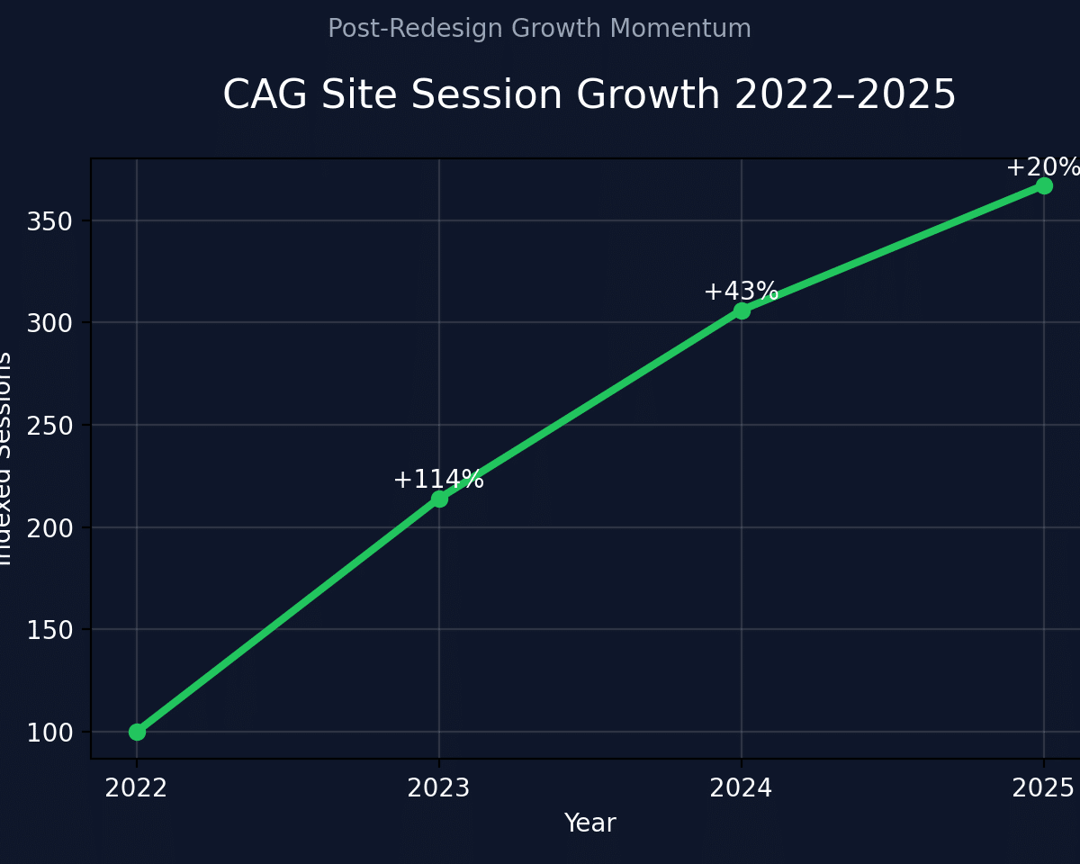 cag_sessions_growth_chart_2022_2025 cag_sessions_growth_chart_2022_2025