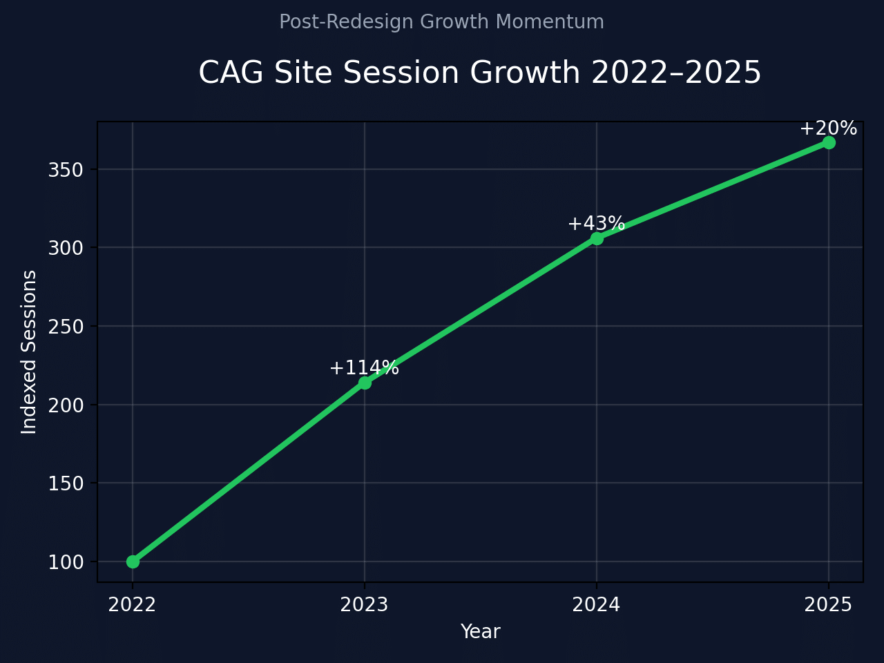 cag_sessions_growth_chart_2022_2025 cag_sessions_growth_chart_2022_2025