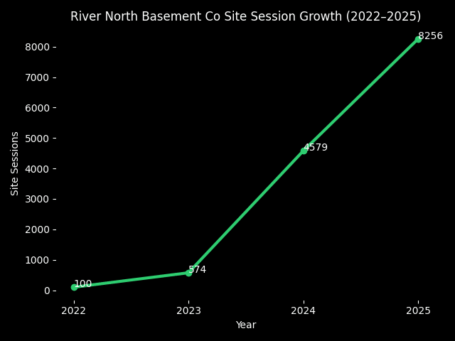 river_north_sessions_chart_green river_north_sessions_chart_green